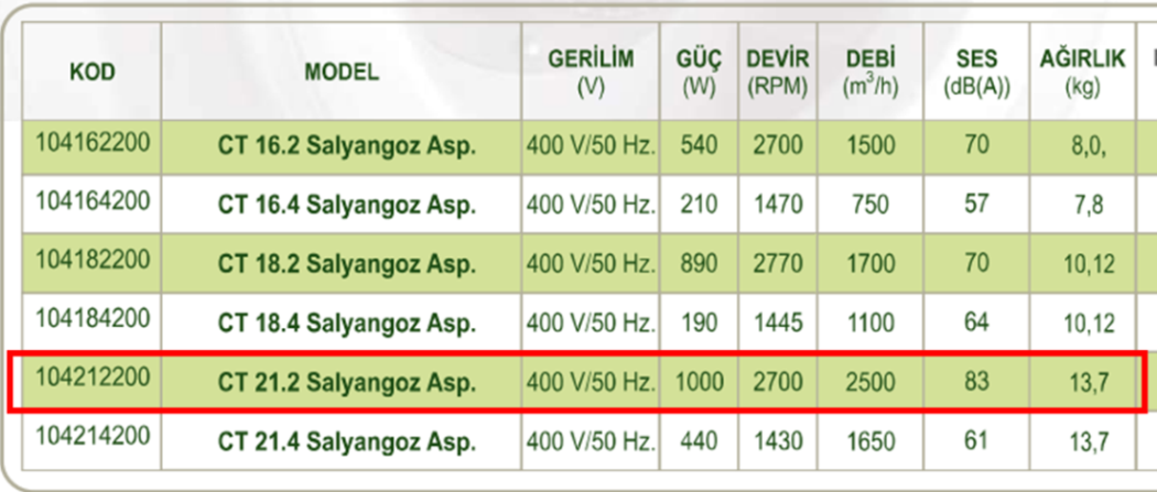 DÜNDAR CT 21.2 3000 D/D 400 volt Trifaze Salyangoz Aspiratör Teknik Değerler Tablosu